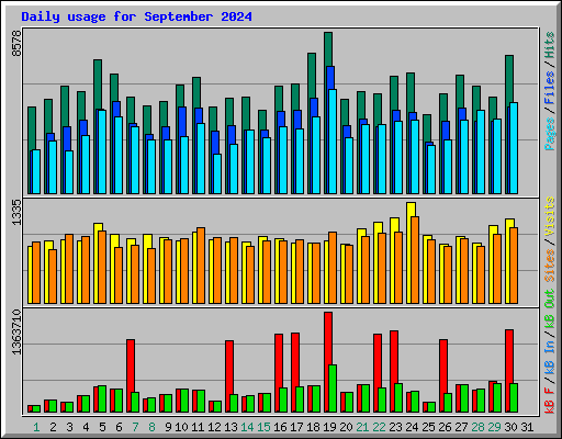 Daily usage for September 2024