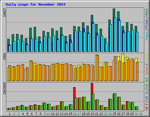 Daily usage for November 2024