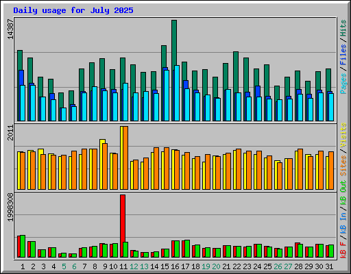 Daily usage for July 2025