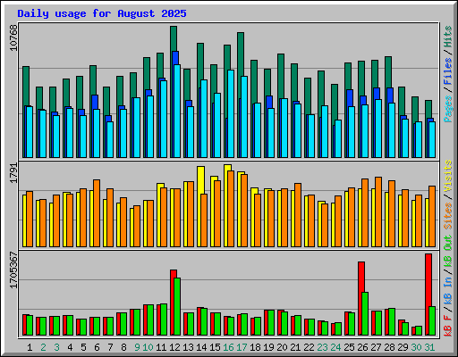 Daily usage for August 2025