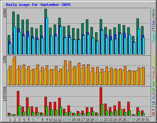 Daily usage for September 2025