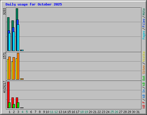 Daily usage for October 2025