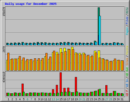 Daily usage for December 2025