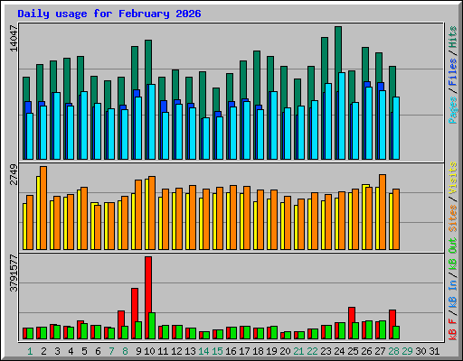 Daily usage for February 2026
