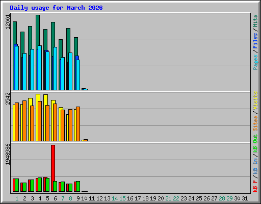Daily usage for March 2026