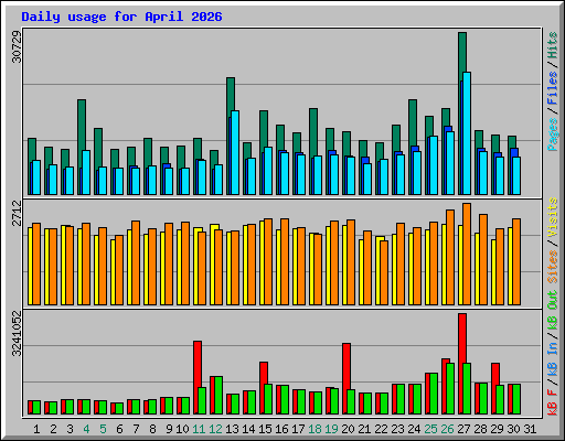 Daily usage for April 2026