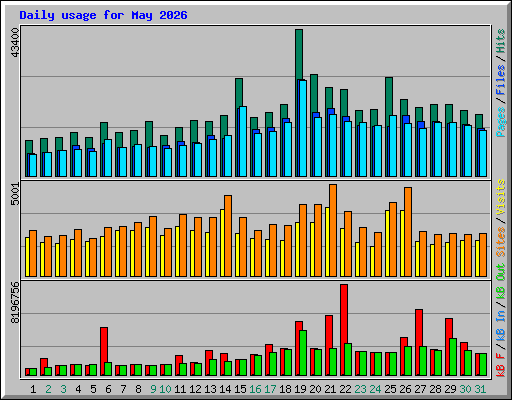 Daily usage for May 2026