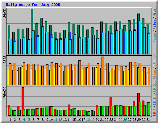 Daily usage for July 2026