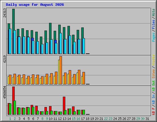 Daily usage for August 2026