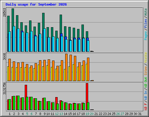 Daily usage for September 2026
