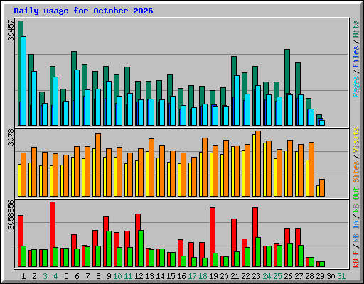 Daily usage for October 2026