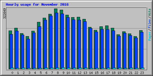 Hourly usage for November 2016