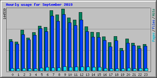 Hourly usage for September 2019
