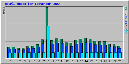 Hourly usage for September 2022