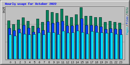 Hourly usage for October 2022