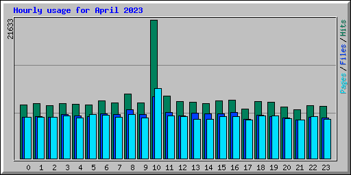 Hourly usage for April 2023