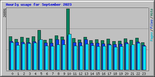 Hourly usage for September 2023