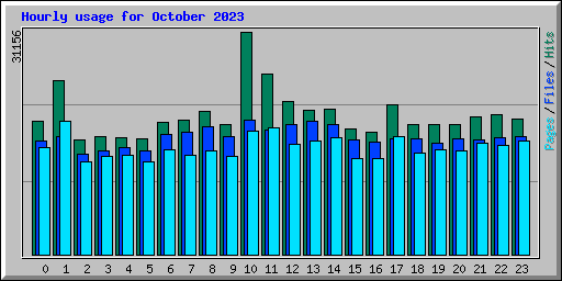 Hourly usage for October 2023