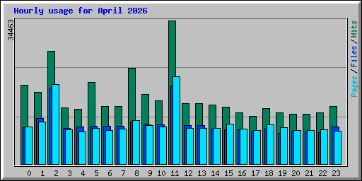 Hourly usage for April 2026
