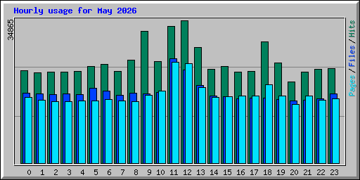 Hourly usage for May 2026