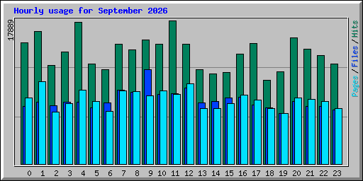 Hourly usage for September 2026